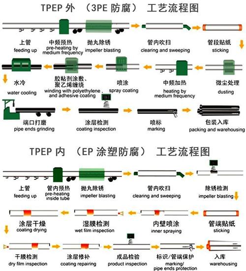 南京tpep防腐钢管厂家工艺流程